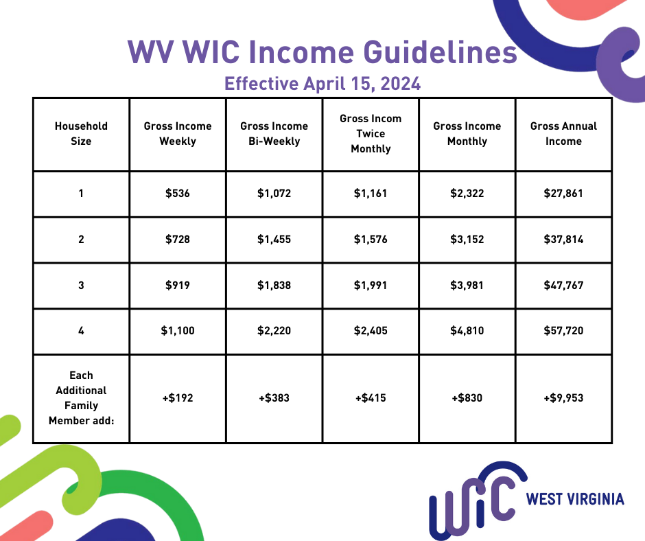WV WIC Income Guidelines