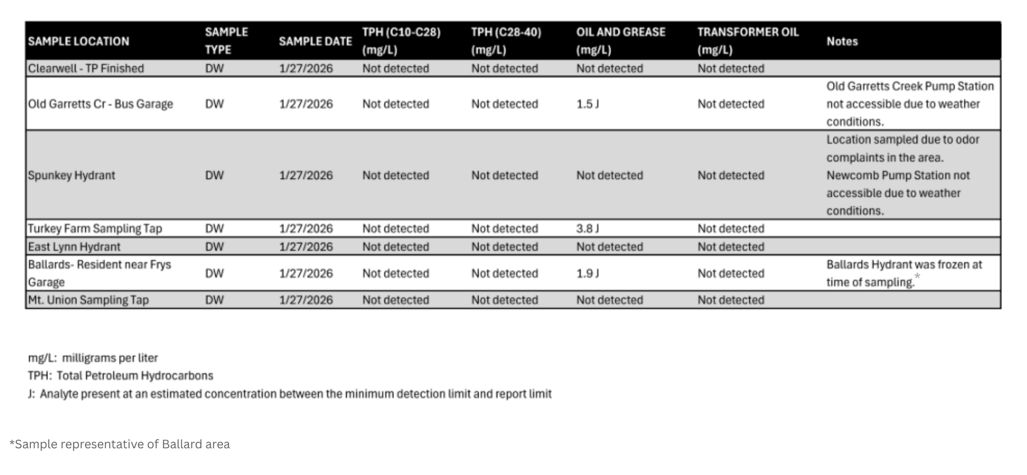 DH results from Jan. 27 sampling