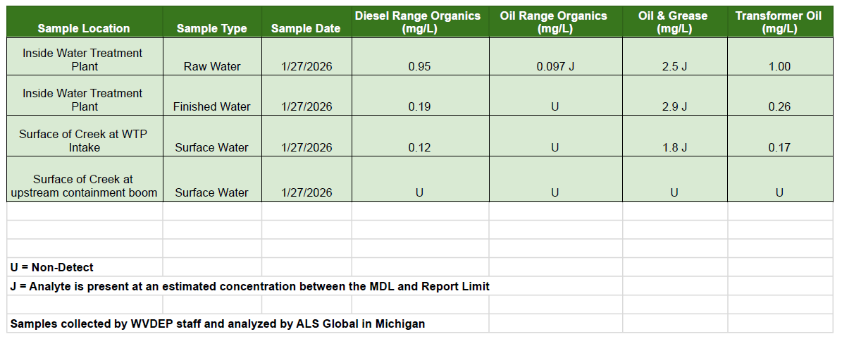 More information on DEP's lab results in Wayne