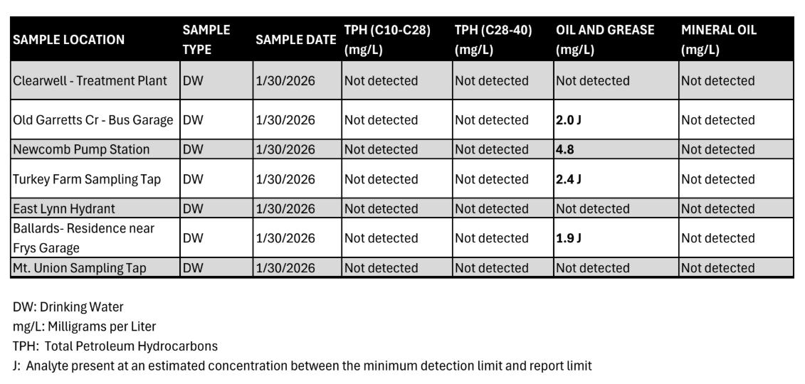 More information on DH lab results