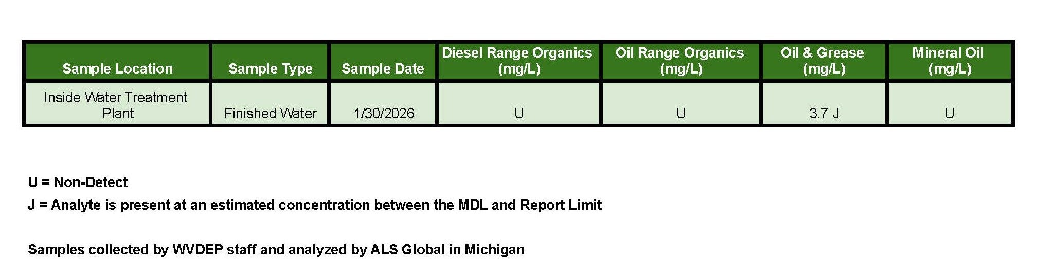 More information on WVDEP's lab results