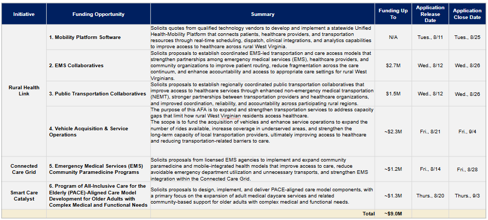 Active Funding Opportunities 821